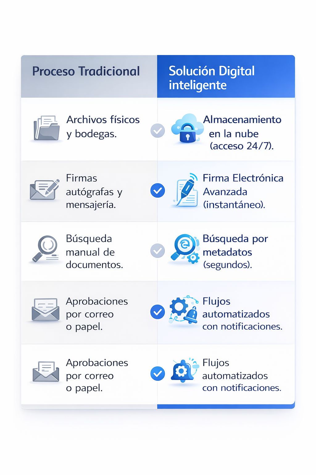 Traditional process vs Intelligent digital solution